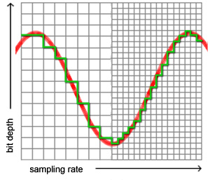 digital audio sampling